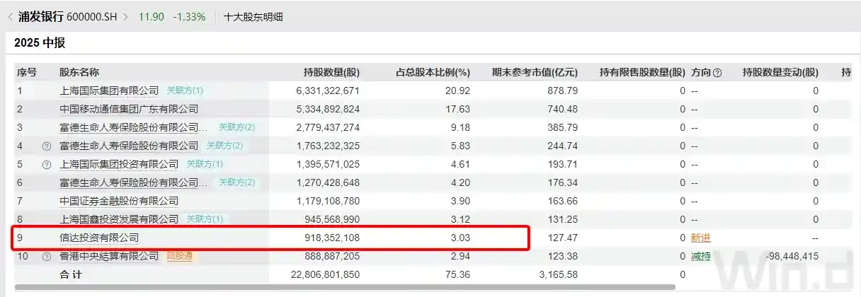 东方资产悄然增持浦发银行，持股达3.44%跃居第九大股东