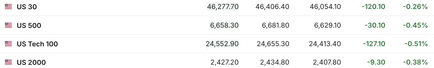 美国ADP就业数据不及预期 三大期指应声下挫 空前波动一触即发