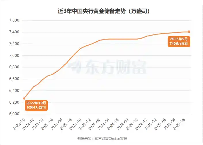 全球央行抢购黄金潮再起，投行预测明年金价或飙至5000美元！