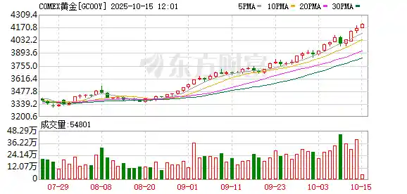全球央行抢购黄金潮再起，投行预测明年金价或飙至5000美元！