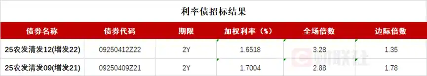 A股狂飙债市震荡，10年期国债收益率跌破1.77%