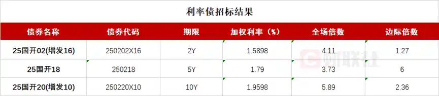 A股狂飙债市震荡，10年期国债收益率跌破1.77%