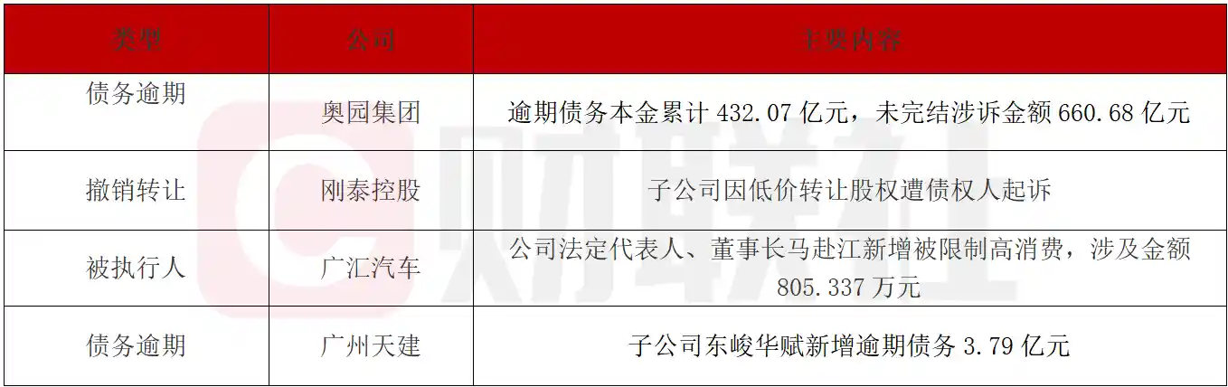 奥园集团债务危机升级，累计逾期达432亿；广汇汽车董事长陷805万债务纠纷
