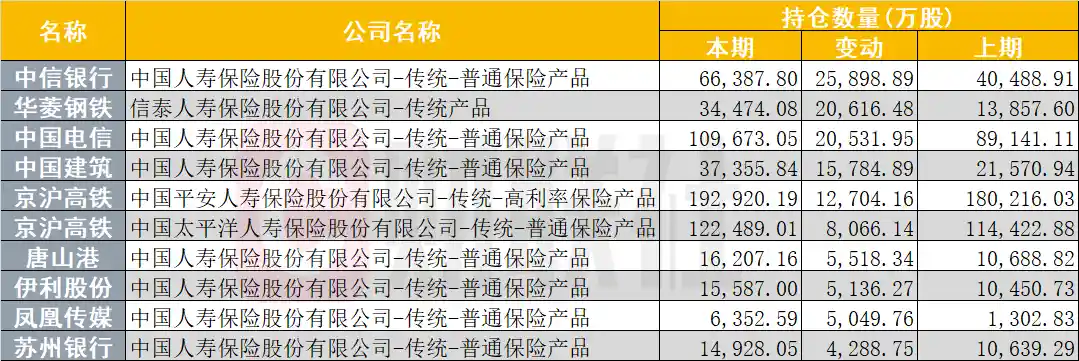 险资二季度大手笔布局：270只个股背后的新质红利与高股息风口