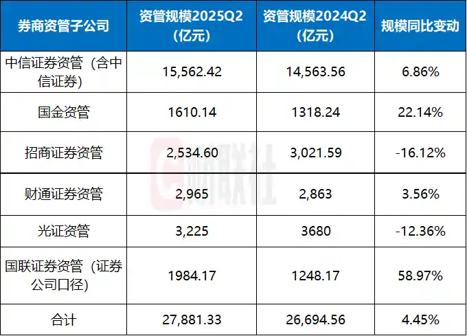 6家券商资管赛跑：规模破2.79万亿，头部机构狂飙59%！