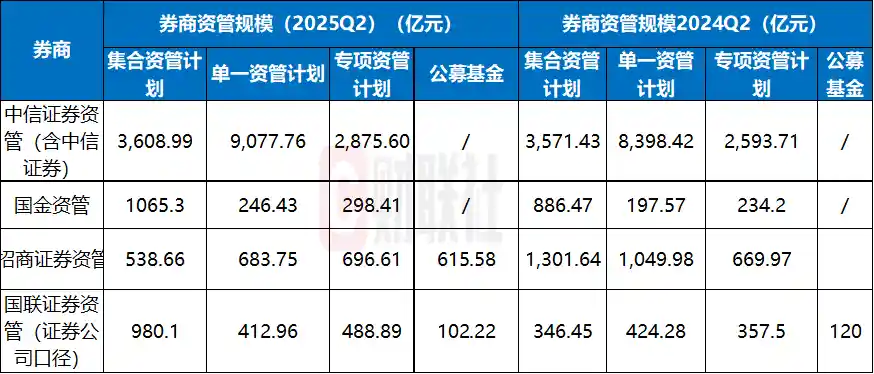 6家券商资管赛跑：规模破2.79万亿，头部机构狂飙59%！