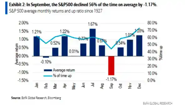 美股将迎死亡之月？下周风云再起！