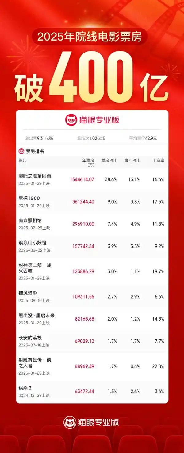 2025年中国电影狂飙400亿！前十票房清一色国产霸榜