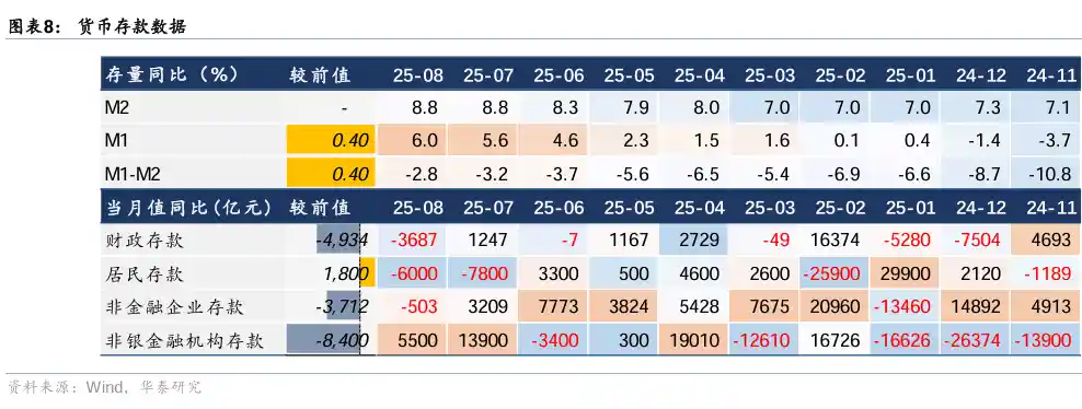 居民存款搬家股市？华泰证券：金融数据初现新动向