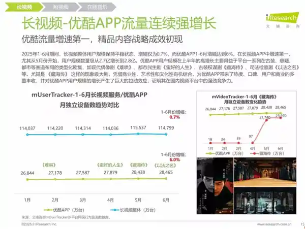 优酷上半年流量狂飙夺冠！爆款剧集引爆行业增长新纪录