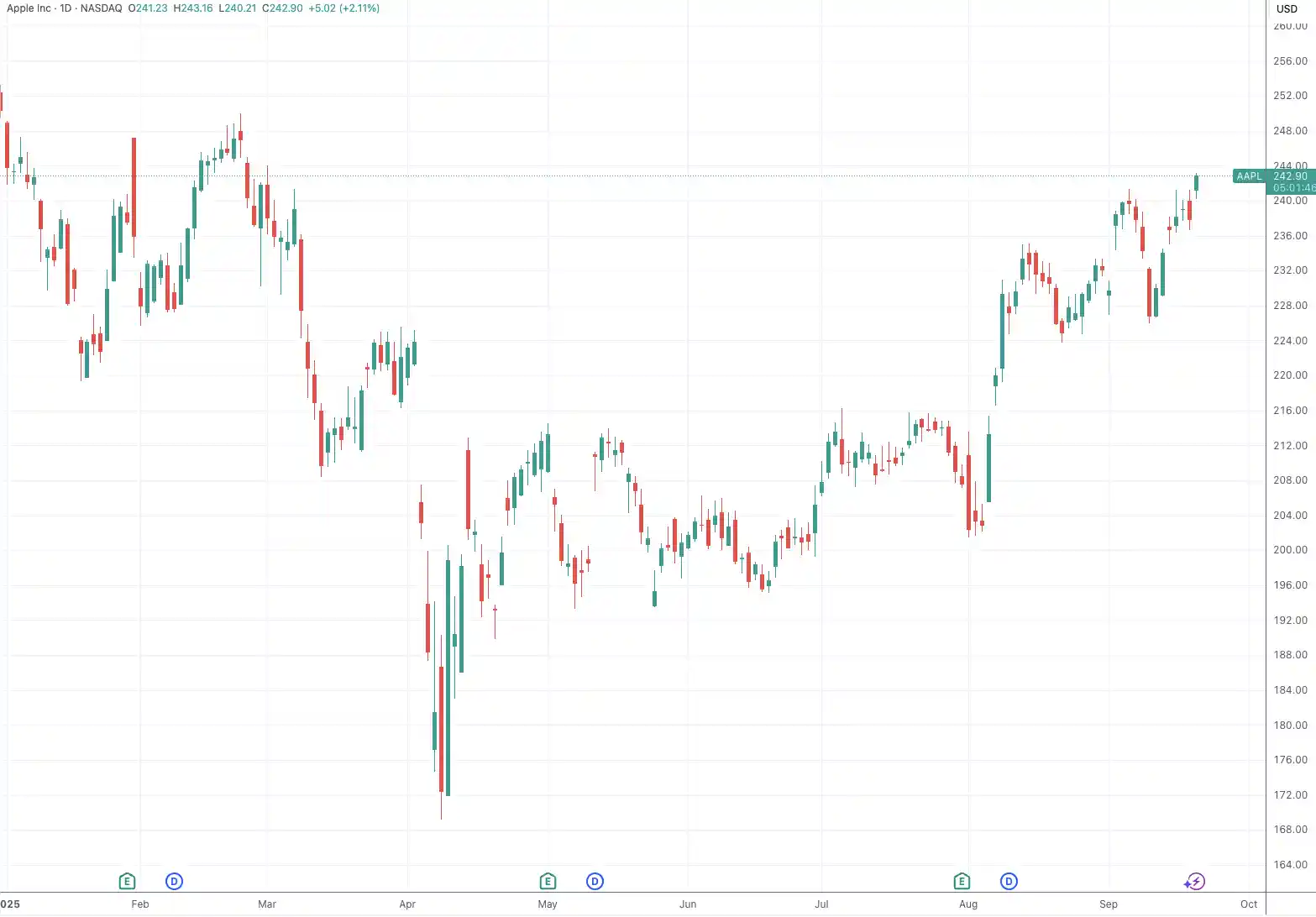 iPhone 17需求爆棚，摩根大通再掀苹果目标价狂潮