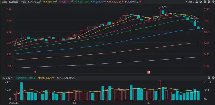 2万亿巨头连跌八日，银行板块深回调，ETF却逆市加仓