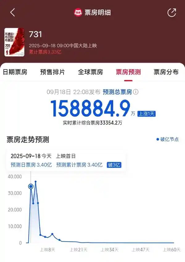 《731》上映24小时狂揽4亿！1100万观众泪目，引爆全民观影潮