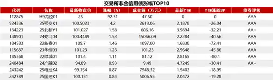 30年期国债收益率逆势上扬，债市情绪持续承压