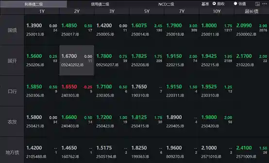 30年期国债收益率逆势上扬，债市情绪持续承压