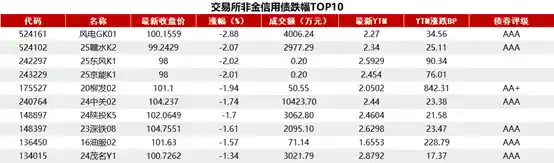 30年期国债收益率逆势上扬，债市情绪持续承压