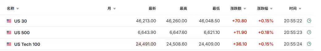 特斯拉机器人团队高管跳槽引关注，美股期指微涨暗藏新动向