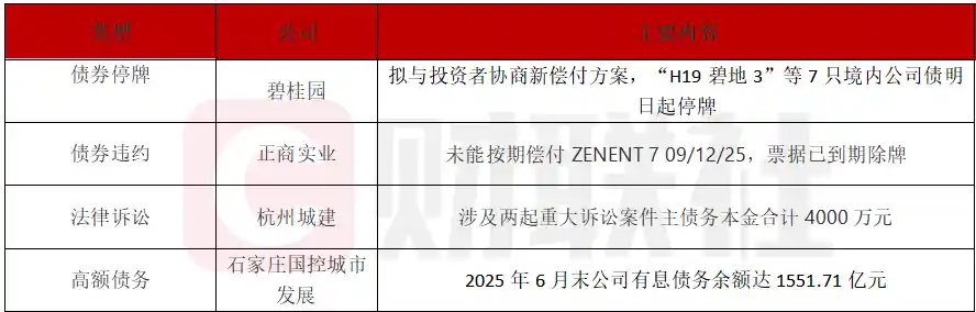 碧桂园拟商讨新偿债方案，杭州城建陷两起重大诉讼风波