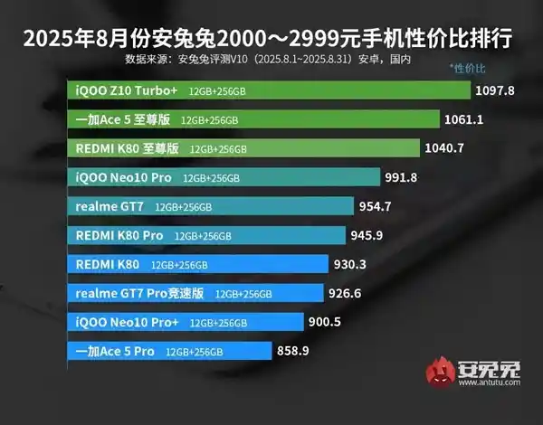iQOO狂揽三冠王!3000元内性价比神机榜单揭晓