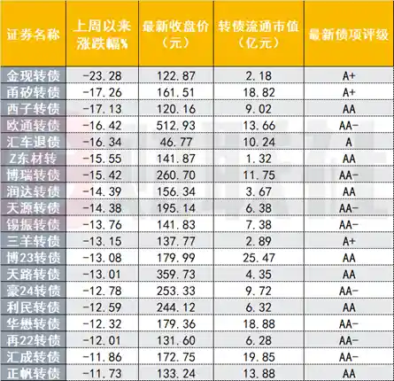 暴跌突袭！40只可转债一周内集体跳水超10%