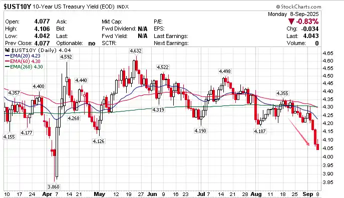 美债收益率突降引恐慌：华尔街惊呼衰退信号提前来袭