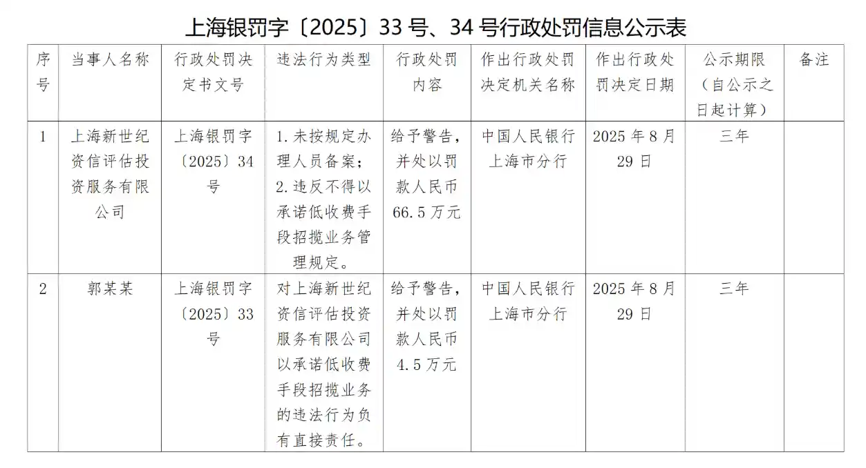 低价诱惑引争议，新世纪评级遭重罚66.5万