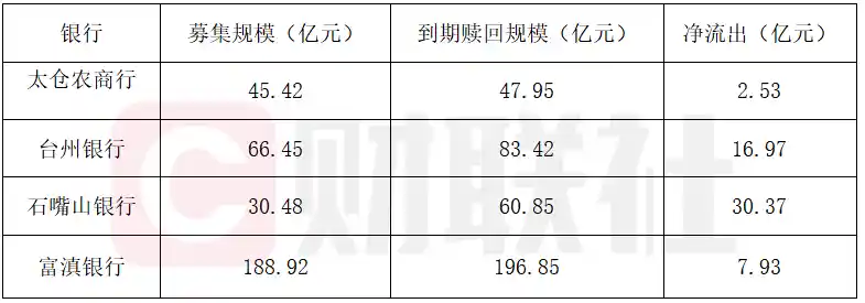 理财规模首现70亿缩水潮，34万亿新高背后暗藏变局