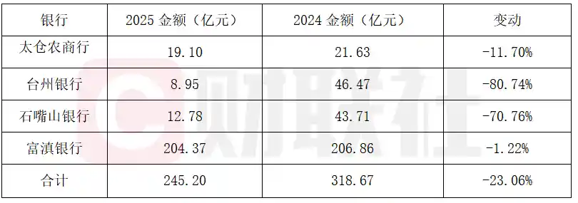 理财规模首现70亿缩水潮，34万亿新高背后暗藏变局