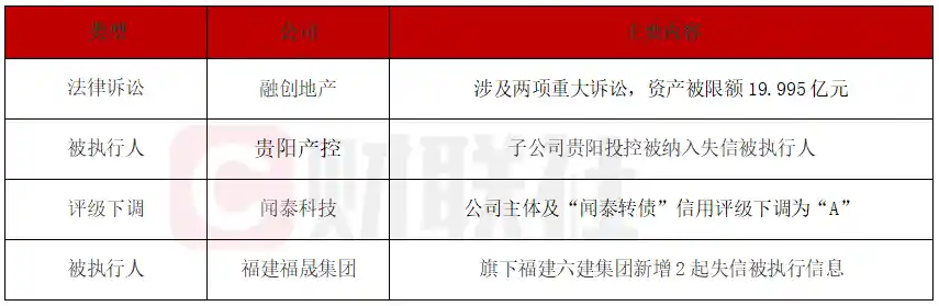 融创地产卷入两起20亿资产诉讼，贵阳产控子公司成失信被执行人