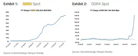 美光目标价狂飙100美元！大摩：AI存储需求爆红，抗压能力惊人！