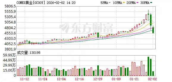 黄金闪崩警报拉响！桥水达利欧+ARK木头姐罕见联手唱空：AI是真增长，黄金才是最大泡沫！