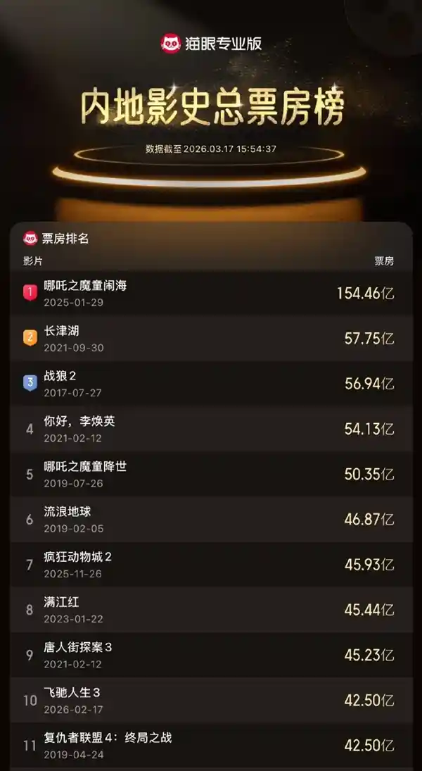 《飞驰人生3》狂揽42.5亿杀入影史票房TOP10！力压《复联4》，韩寒速度封神