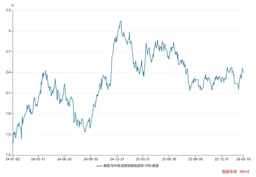 中美利差火箭式攀升，高息中资美元债迎配置良机