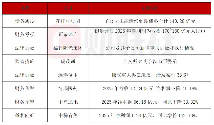 中稀有色净利暴涨143% 花样年子公司债务危机引爆市场