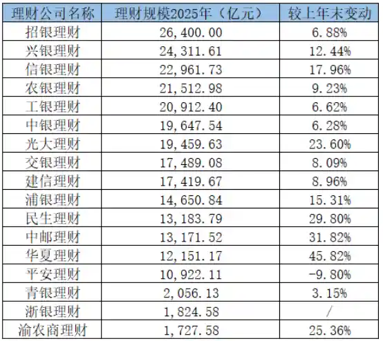 17家银行理财子公司年报揭秘：万亿俱乐部扩容，部分机构净利润暴增90%