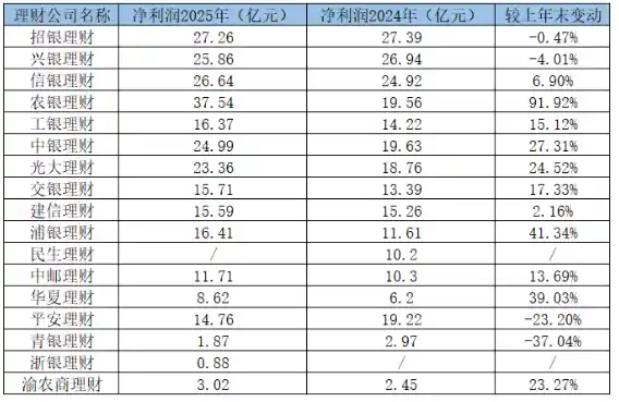 17家银行理财子公司年报揭秘：万亿俱乐部扩容，部分机构净利润暴增90%