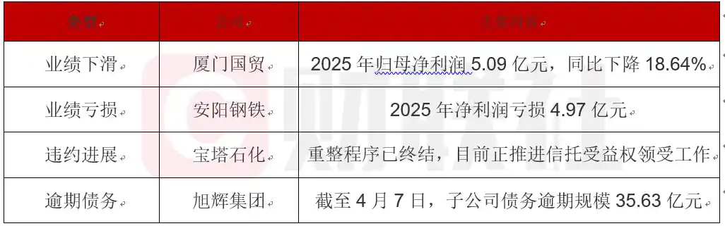 安阳钢铁2025预亏4.97亿，宝塔石化重整落幕信托受益权启动
