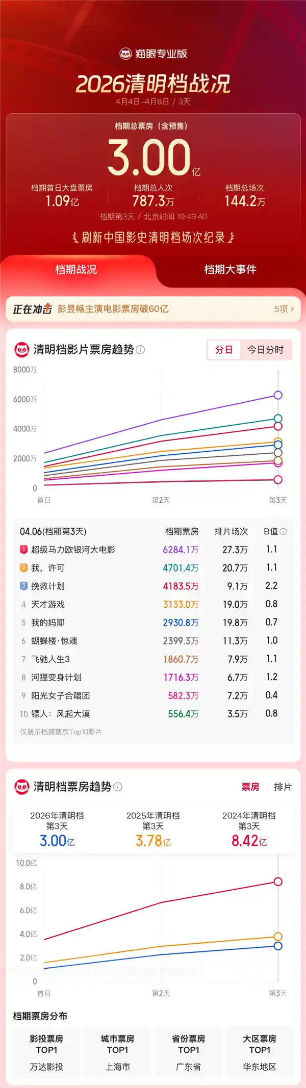 清明档票房破3亿,场次纪录再刷新!