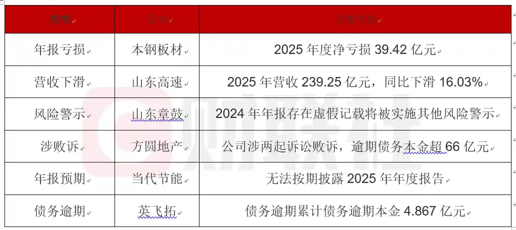 债市惊雷：本钢板材2025年预亏39亿，深投控子公司债务逾期近5亿