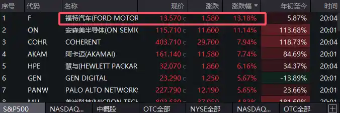 福特逆袭标普500，宁王技术成关键？储能赛道暗藏惊天秘密？
