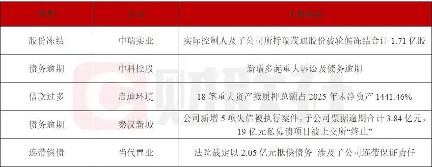 中瑞实业实控人及子公司1.71亿股遭轮候冻结，启迪环境质押规模超净资产14倍