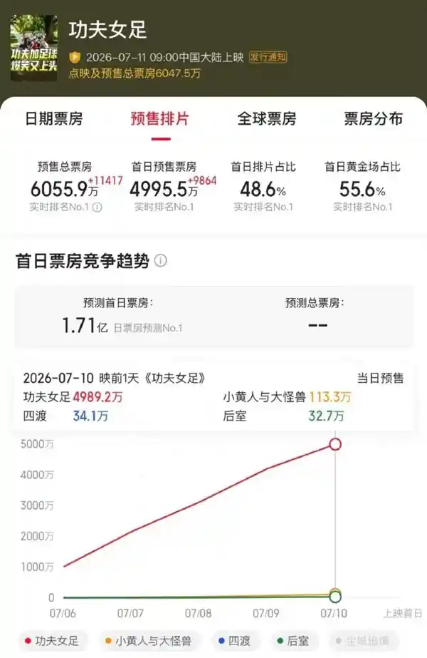 【爆！周星驰2026封神新作《功夫女足》未映先炸：预告48小时破10亿播放，创华语电影史三项零纪录】