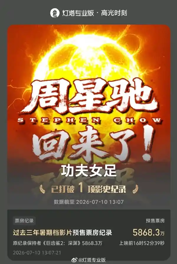 周星驰《功夫女足》预售破6500万 创暑期档三年新高