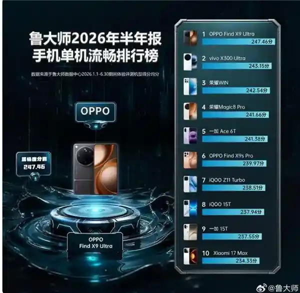 手机系统流畅度新榜单出炉：OPPO、荣耀领跑，小米澎湃OS跻身第六